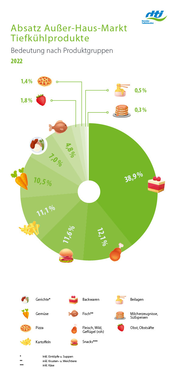 Absatz Ausser Haus Markt Tiefkühlkost 2022