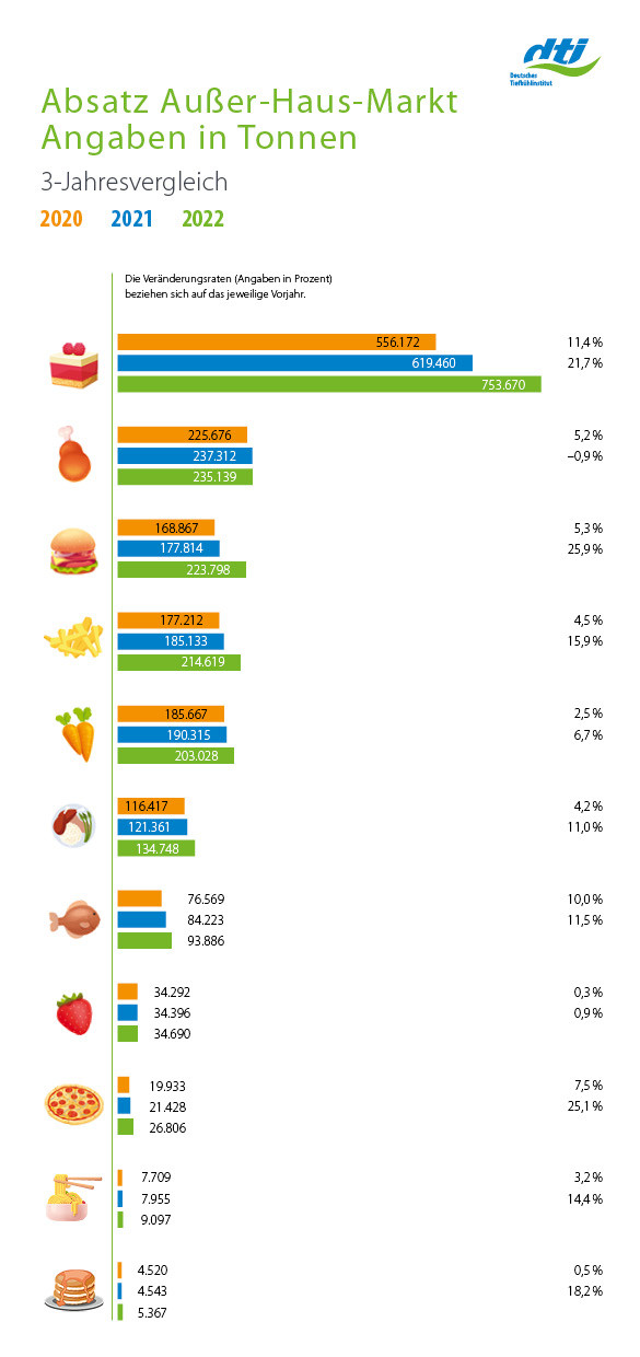 Absatz Außer-Haus-Markt 2022 in Tonnen