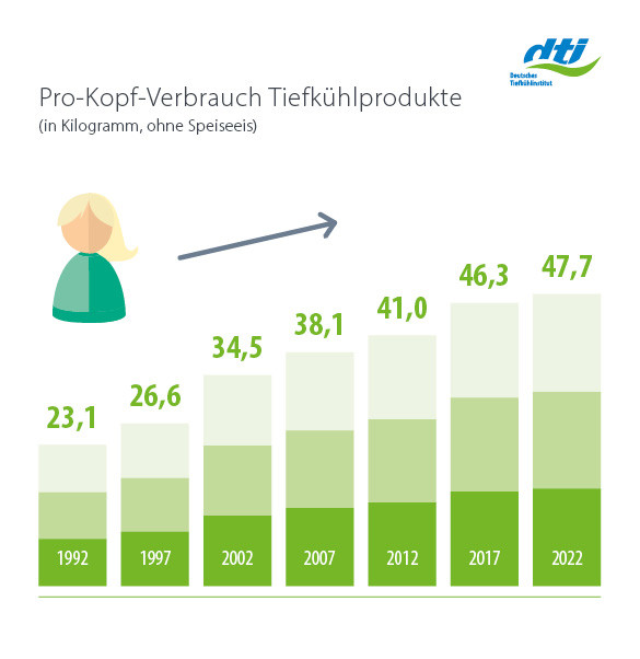 Langfristige Entwicklung Pro-Kopf-Verbrauch 1991-2022