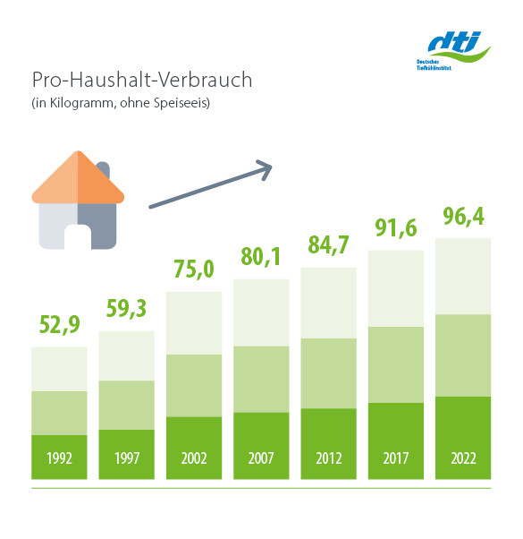 Langfristige Entwicklung Pro-Haushalt-Verbrauch 1991-2022