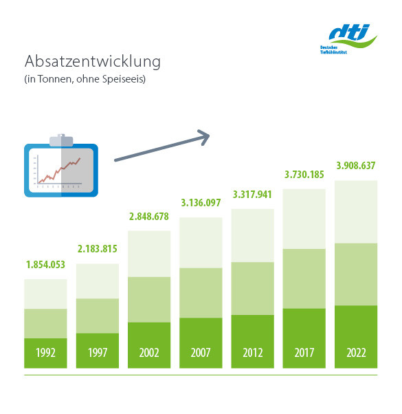Langfristige Entwicklung Absatzentwicklung in Tonnen 1991-2022