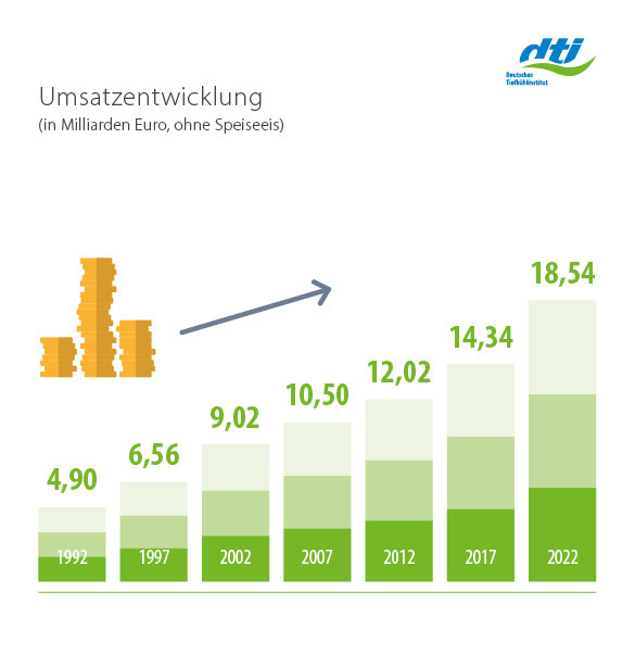 Langfristige Entwicklung Umsatzentwicklung in Tonnen 1991-2022
