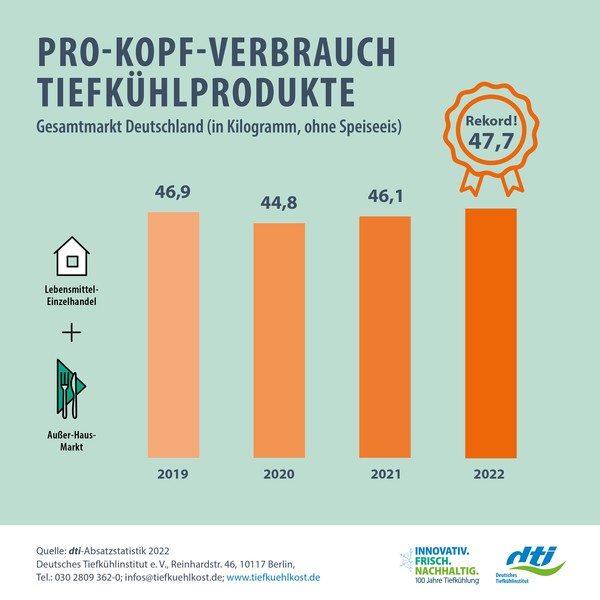 Pro-Kopf-Verbrauch Vergleich 2019 bis 2022 