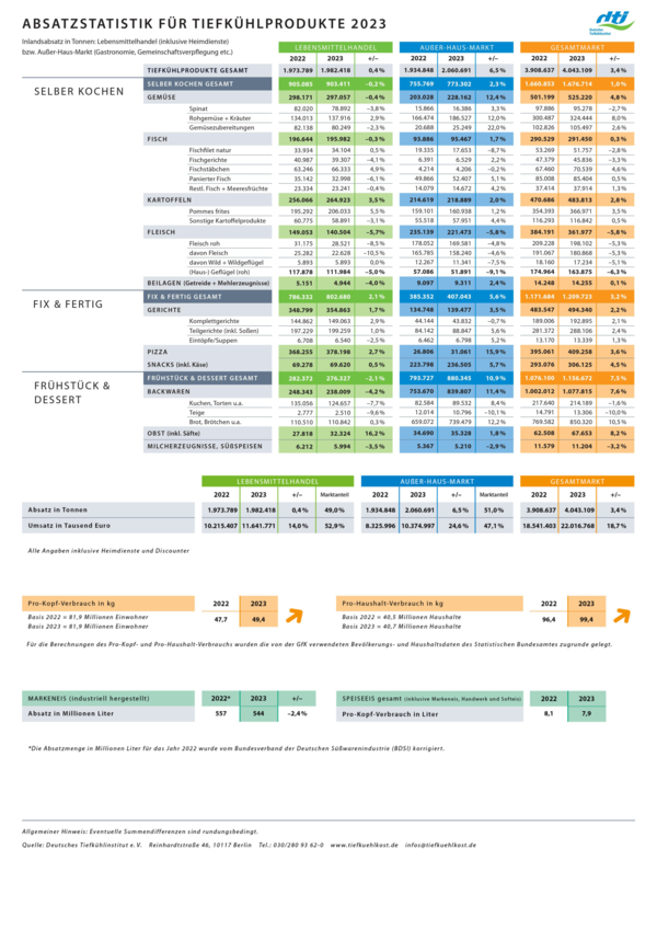 Absatzstatistik 2023