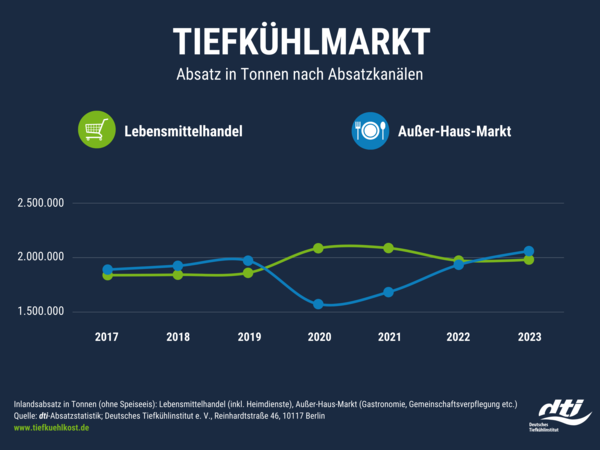 Tiefkühlmarkt Vergleich 2017 bis 2023 