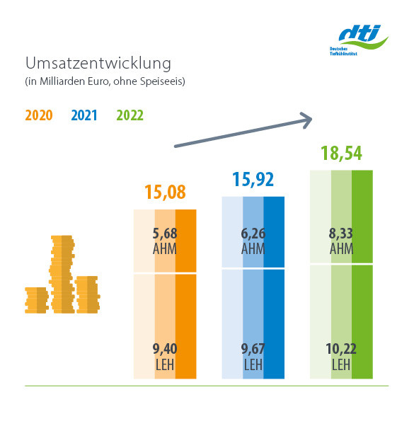 Gesamtmarkt Tiefkühlkost Umsatzentwicklung in Milliarden 2022