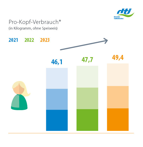 Gesamtmarkt Tiefkühlkost Pro-Kopf-Verbrauch 2023