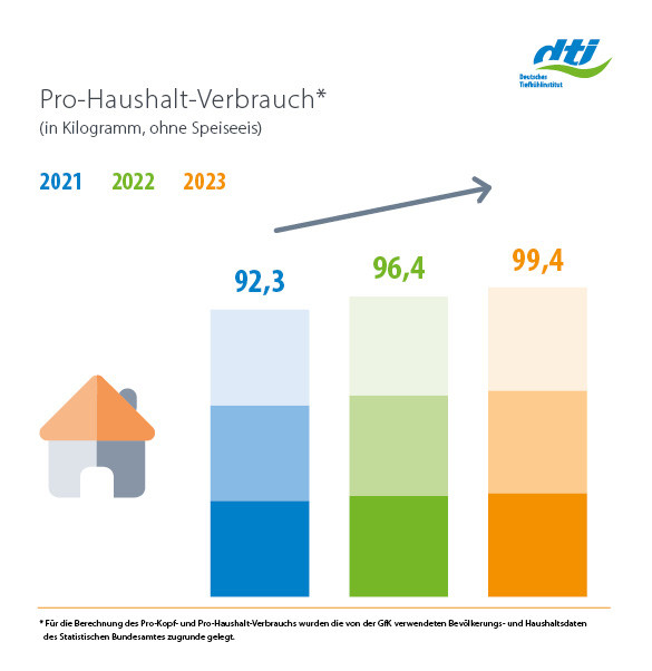 Gesamtmarkt Tiefkuehlkost Pro-Hauhalt-Verbrauch 2023